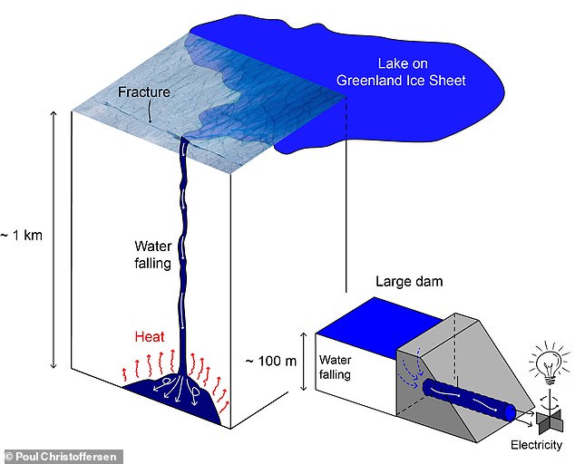 As meltwater falls, the energy is converted into heat in a similar way to how hydroelectric power is generated by large dams (pictured)