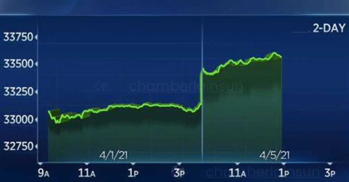 Dow Climbs Over 200 Points